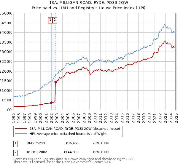 13A, MILLIGAN ROAD, RYDE, PO33 2QW: Price paid vs HM Land Registry's House Price Index