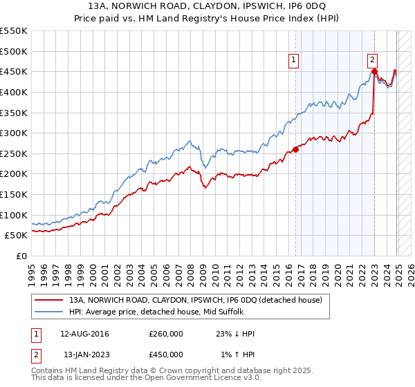 13A, NORWICH ROAD, CLAYDON, IPSWICH, IP6 0DQ: Price paid vs HM Land Registry's House Price Index