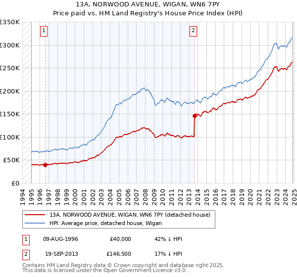 13A, NORWOOD AVENUE, WIGAN, WN6 7PY: Price paid vs HM Land Registry's House Price Index