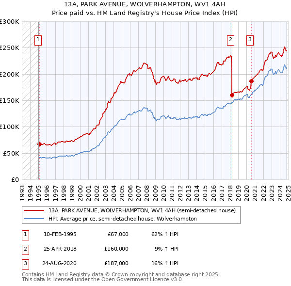 13A, PARK AVENUE, WOLVERHAMPTON, WV1 4AH: Price paid vs HM Land Registry's House Price Index