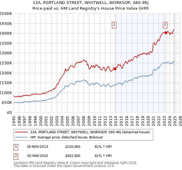 13A, PORTLAND STREET, WHITWELL, WORKSOP, S80 4RJ: Price paid vs HM Land Registry's House Price Index