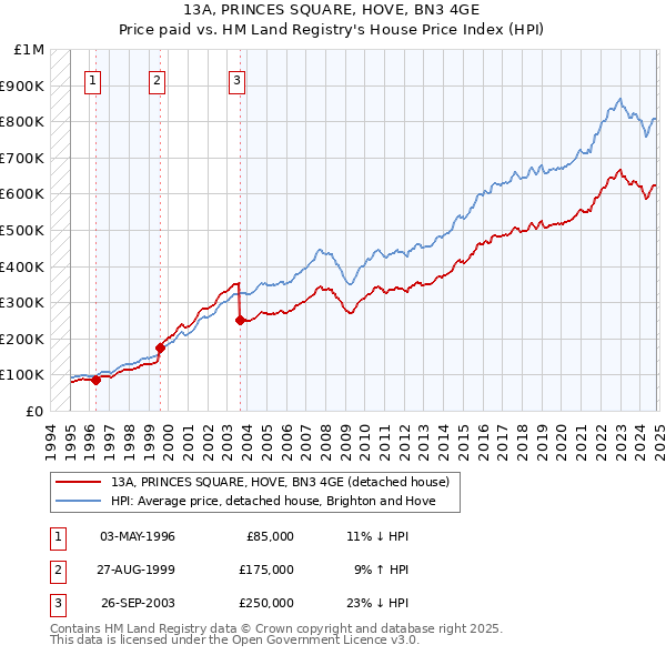 13A, PRINCES SQUARE, HOVE, BN3 4GE: Price paid vs HM Land Registry's House Price Index