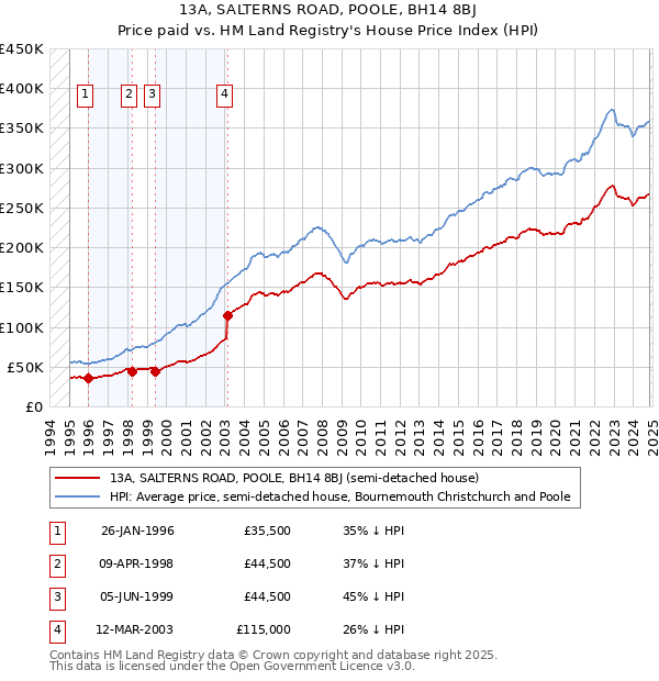 13A, SALTERNS ROAD, POOLE, BH14 8BJ: Price paid vs HM Land Registry's House Price Index