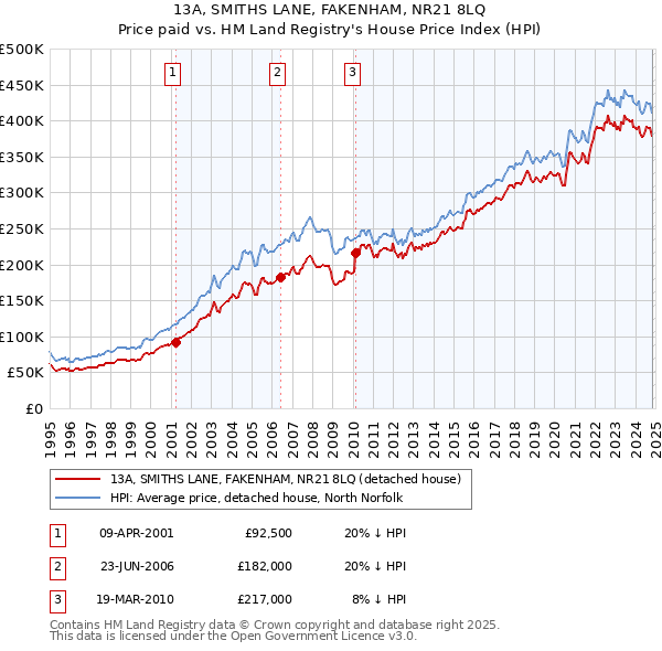 13A, SMITHS LANE, FAKENHAM, NR21 8LQ: Price paid vs HM Land Registry's House Price Index