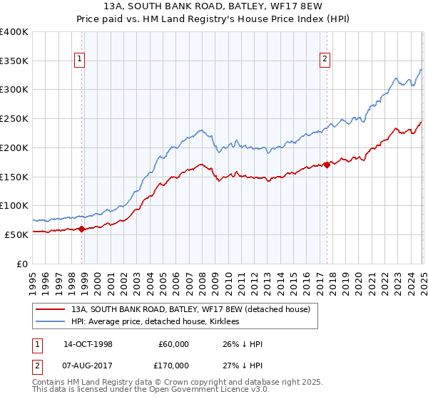 13A, SOUTH BANK ROAD, BATLEY, WF17 8EW: Price paid vs HM Land Registry's House Price Index