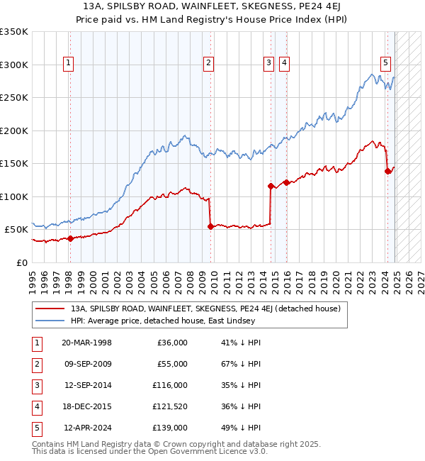 13A, SPILSBY ROAD, WAINFLEET, SKEGNESS, PE24 4EJ: Price paid vs HM Land Registry's House Price Index