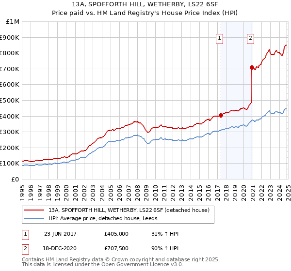 13A, SPOFFORTH HILL, WETHERBY, LS22 6SF: Price paid vs HM Land Registry's House Price Index