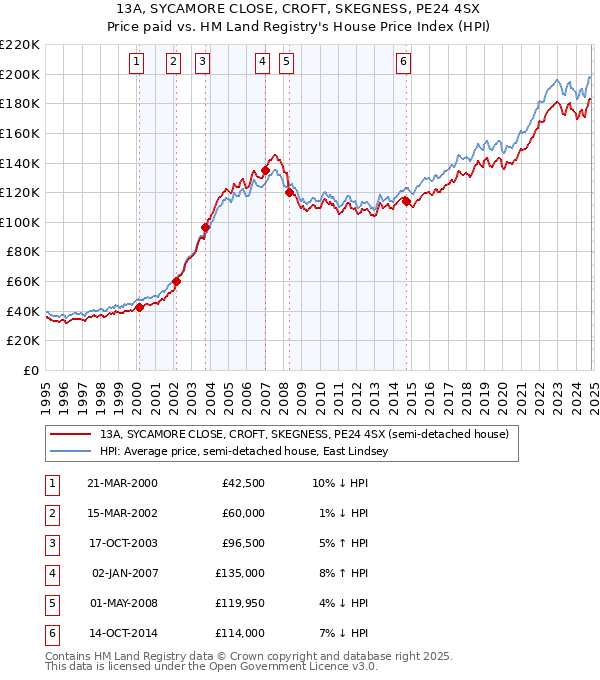 13A, SYCAMORE CLOSE, CROFT, SKEGNESS, PE24 4SX: Price paid vs HM Land Registry's House Price Index