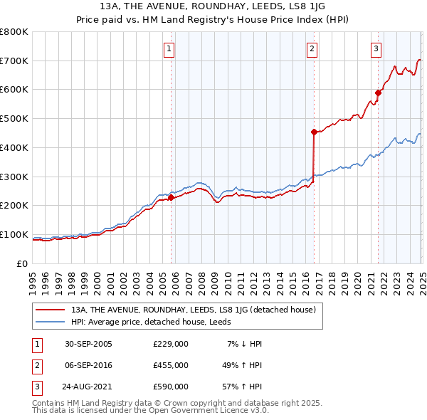 13A, THE AVENUE, ROUNDHAY, LEEDS, LS8 1JG: Price paid vs HM Land Registry's House Price Index