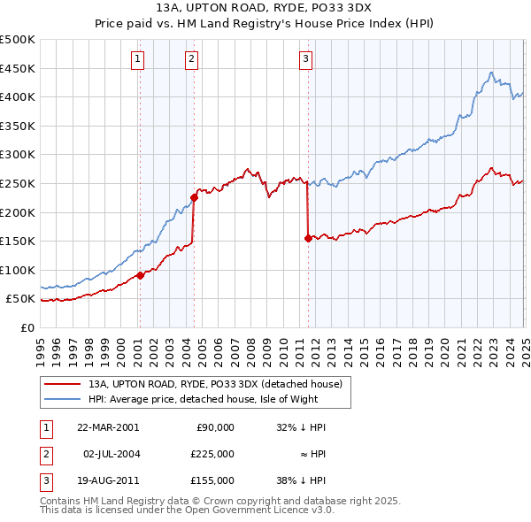 13A, UPTON ROAD, RYDE, PO33 3DX: Price paid vs HM Land Registry's House Price Index