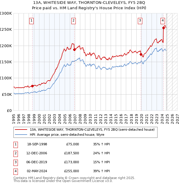 13A, WHITESIDE WAY, THORNTON-CLEVELEYS, FY5 2BQ: Price paid vs HM Land Registry's House Price Index