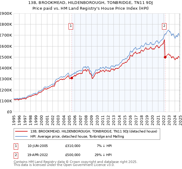 13B, BROOKMEAD, HILDENBOROUGH, TONBRIDGE, TN11 9DJ: Price paid vs HM Land Registry's House Price Index