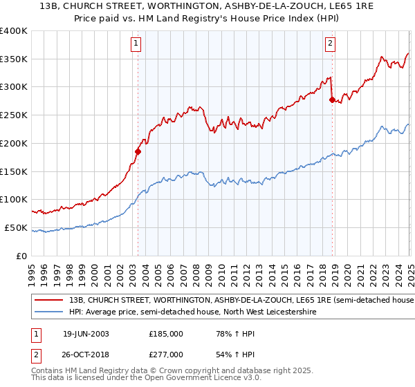 13B, CHURCH STREET, WORTHINGTON, ASHBY-DE-LA-ZOUCH, LE65 1RE: Price paid vs HM Land Registry's House Price Index