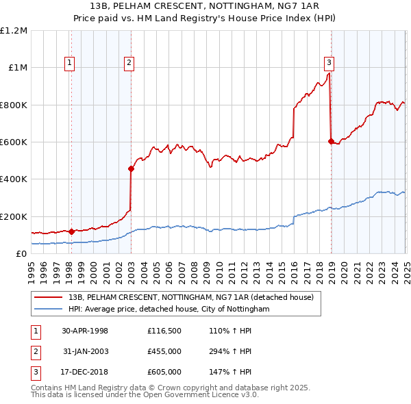 13B, PELHAM CRESCENT, NOTTINGHAM, NG7 1AR: Price paid vs HM Land Registry's House Price Index