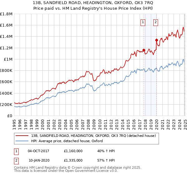 13B, SANDFIELD ROAD, HEADINGTON, OXFORD, OX3 7RQ: Price paid vs HM Land Registry's House Price Index