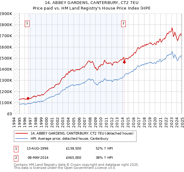 14, ABBEY GARDENS, CANTERBURY, CT2 7EU: Price paid vs HM Land Registry's House Price Index