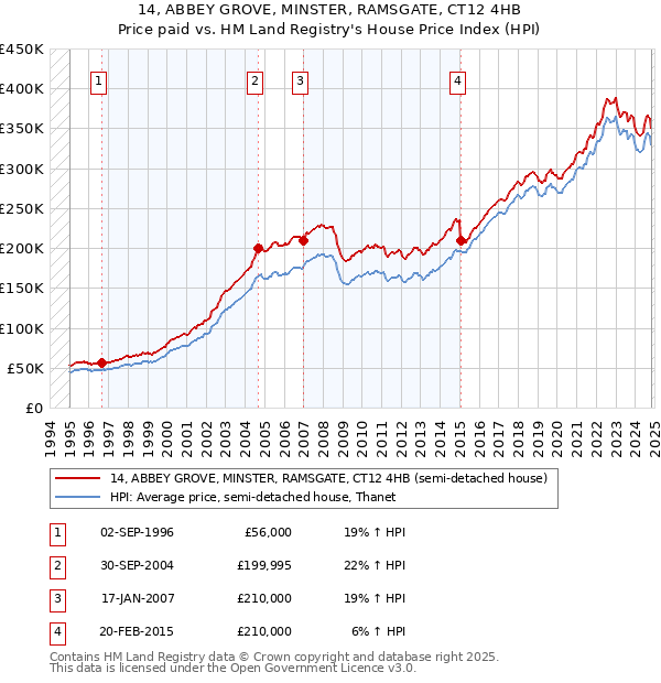 14, ABBEY GROVE, MINSTER, RAMSGATE, CT12 4HB: Price paid vs HM Land Registry's House Price Index