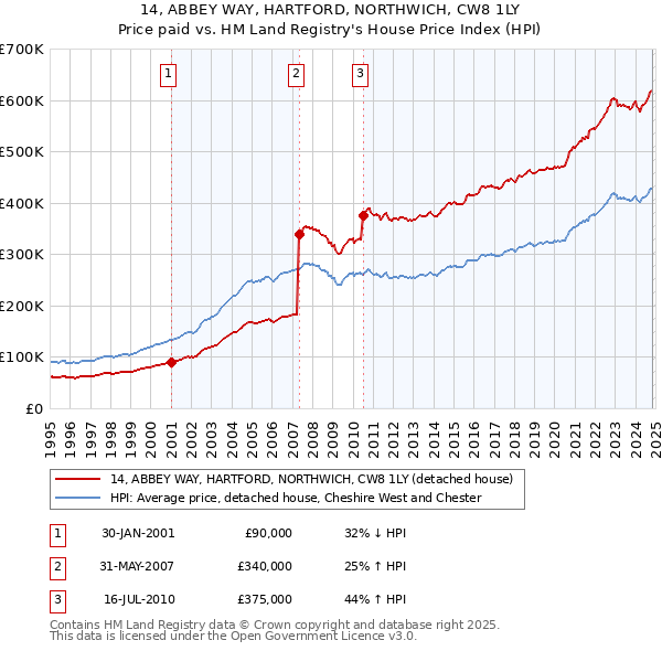 14, ABBEY WAY, HARTFORD, NORTHWICH, CW8 1LY: Price paid vs HM Land Registry's House Price Index