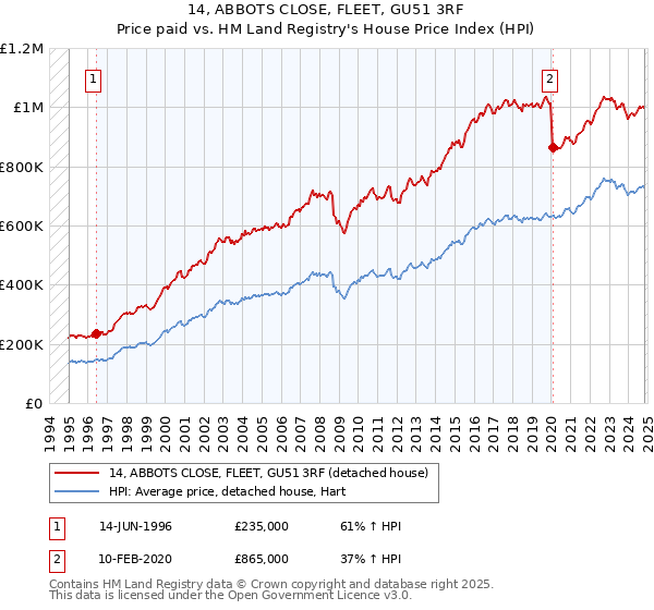 14, ABBOTS CLOSE, FLEET, GU51 3RF: Price paid vs HM Land Registry's House Price Index