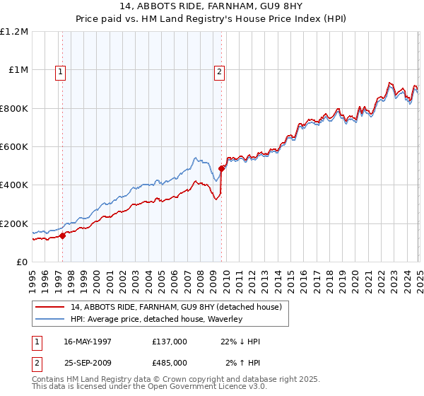 14, ABBOTS RIDE, FARNHAM, GU9 8HY: Price paid vs HM Land Registry's House Price Index