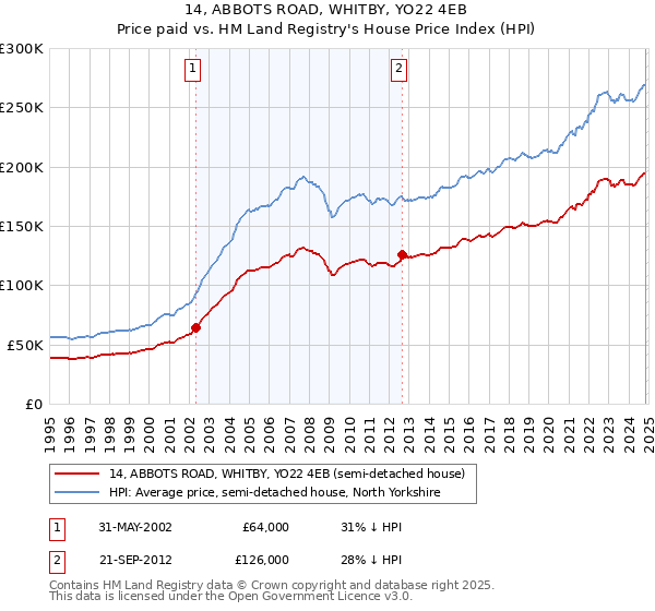 14, ABBOTS ROAD, WHITBY, YO22 4EB: Price paid vs HM Land Registry's House Price Index