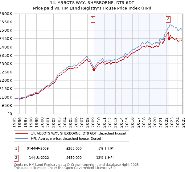 14, ABBOTS WAY, SHERBORNE, DT9 6DT: Price paid vs HM Land Registry's House Price Index