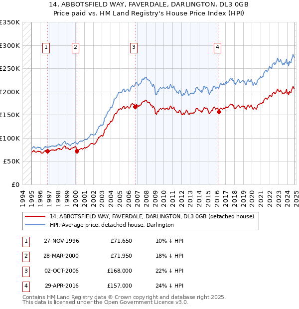 14, ABBOTSFIELD WAY, FAVERDALE, DARLINGTON, DL3 0GB: Price paid vs HM Land Registry's House Price Index