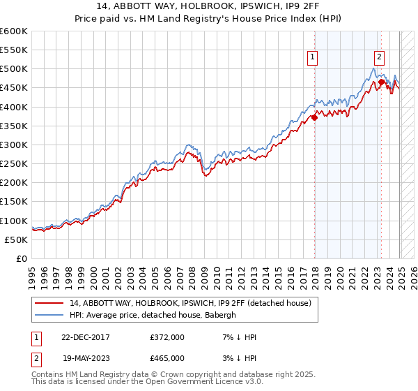 14, ABBOTT WAY, HOLBROOK, IPSWICH, IP9 2FF: Price paid vs HM Land Registry's House Price Index