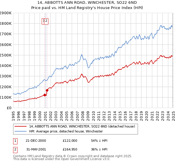 14, ABBOTTS ANN ROAD, WINCHESTER, SO22 6ND: Price paid vs HM Land Registry's House Price Index