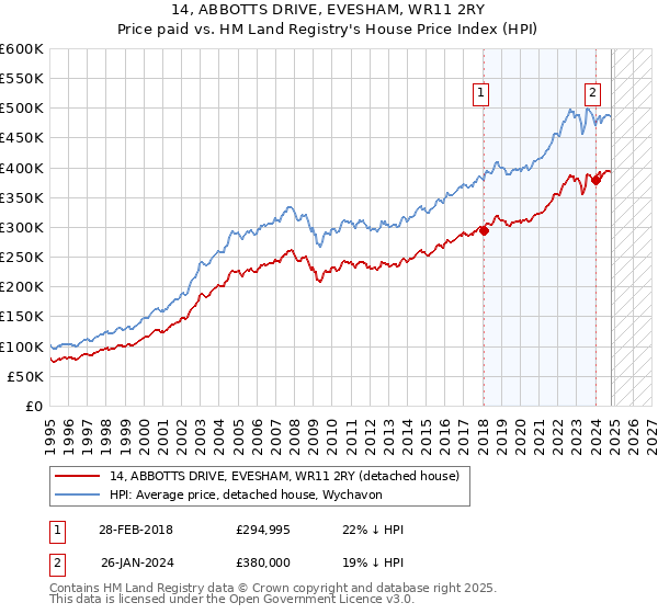 14, ABBOTTS DRIVE, EVESHAM, WR11 2RY: Price paid vs HM Land Registry's House Price Index