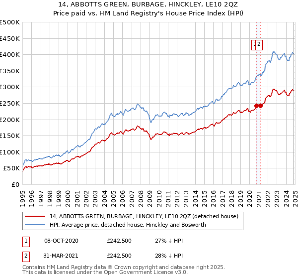 14, ABBOTTS GREEN, BURBAGE, HINCKLEY, LE10 2QZ: Price paid vs HM Land Registry's House Price Index