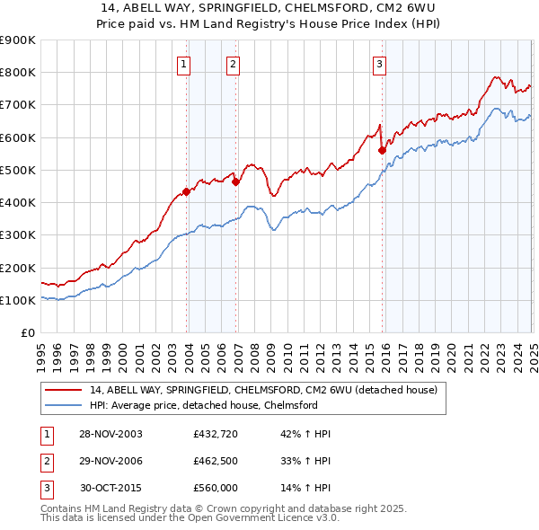 14, ABELL WAY, SPRINGFIELD, CHELMSFORD, CM2 6WU: Price paid vs HM Land Registry's House Price Index