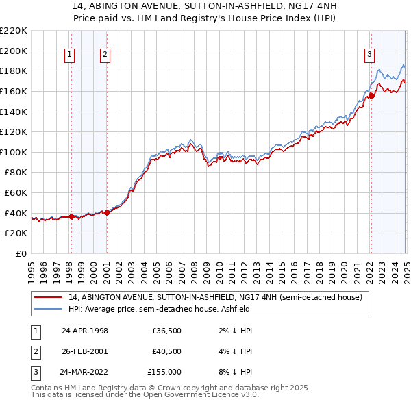 14, ABINGTON AVENUE, SUTTON-IN-ASHFIELD, NG17 4NH: Price paid vs HM Land Registry's House Price Index