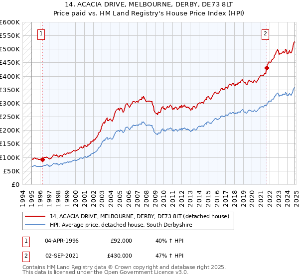 14, ACACIA DRIVE, MELBOURNE, DERBY, DE73 8LT: Price paid vs HM Land Registry's House Price Index