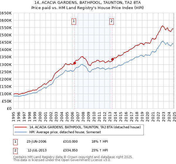 14, ACACIA GARDENS, BATHPOOL, TAUNTON, TA2 8TA: Price paid vs HM Land Registry's House Price Index