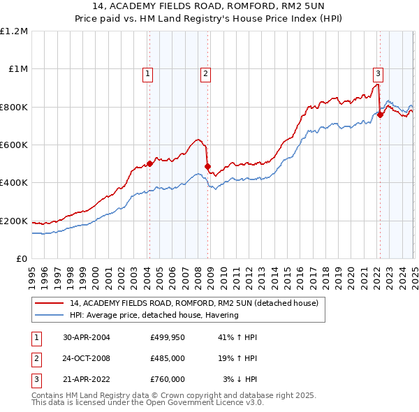 14, ACADEMY FIELDS ROAD, ROMFORD, RM2 5UN: Price paid vs HM Land Registry's House Price Index