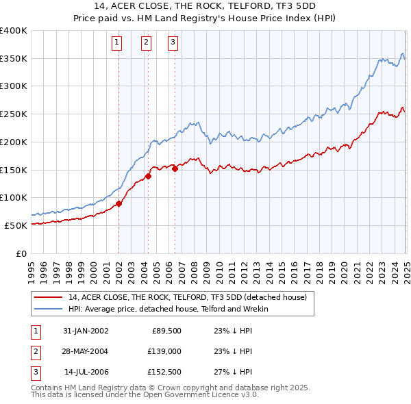 14, ACER CLOSE, THE ROCK, TELFORD, TF3 5DD: Price paid vs HM Land Registry's House Price Index