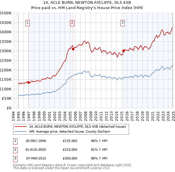 14, ACLE BURN, NEWTON AYCLIFFE, DL5 4XB: Price paid vs HM Land Registry's House Price Index