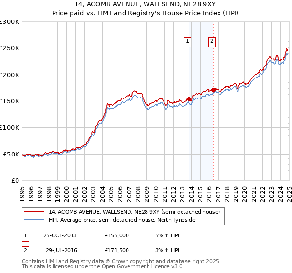 14, ACOMB AVENUE, WALLSEND, NE28 9XY: Price paid vs HM Land Registry's House Price Index