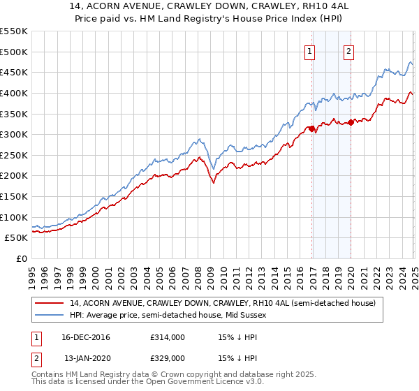 14, ACORN AVENUE, CRAWLEY DOWN, CRAWLEY, RH10 4AL: Price paid vs HM Land Registry's House Price Index