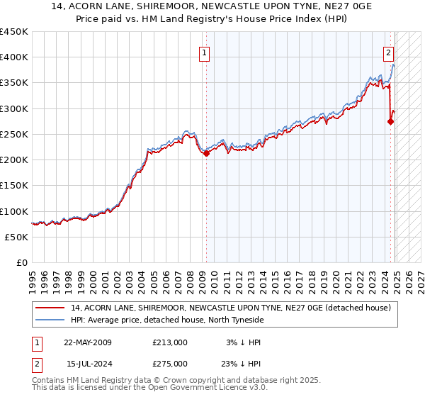 14, ACORN LANE, SHIREMOOR, NEWCASTLE UPON TYNE, NE27 0GE: Price paid vs HM Land Registry's House Price Index