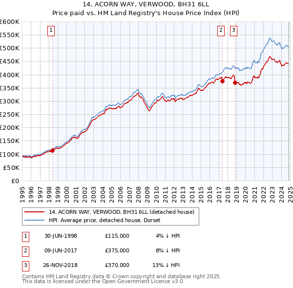 14, ACORN WAY, VERWOOD, BH31 6LL: Price paid vs HM Land Registry's House Price Index