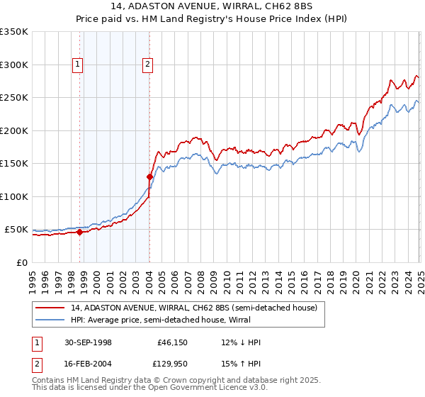 14, ADASTON AVENUE, WIRRAL, CH62 8BS: Price paid vs HM Land Registry's House Price Index