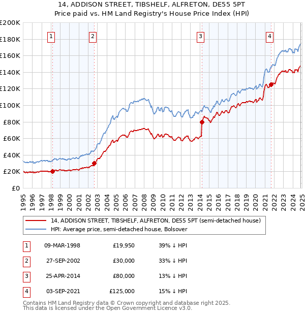 14, ADDISON STREET, TIBSHELF, ALFRETON, DE55 5PT: Price paid vs HM Land Registry's House Price Index