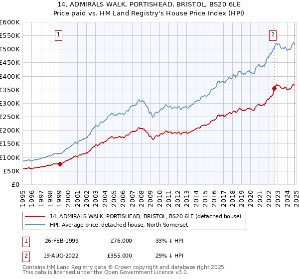 14, ADMIRALS WALK, PORTISHEAD, BRISTOL, BS20 6LE: Price paid vs HM Land Registry's House Price Index