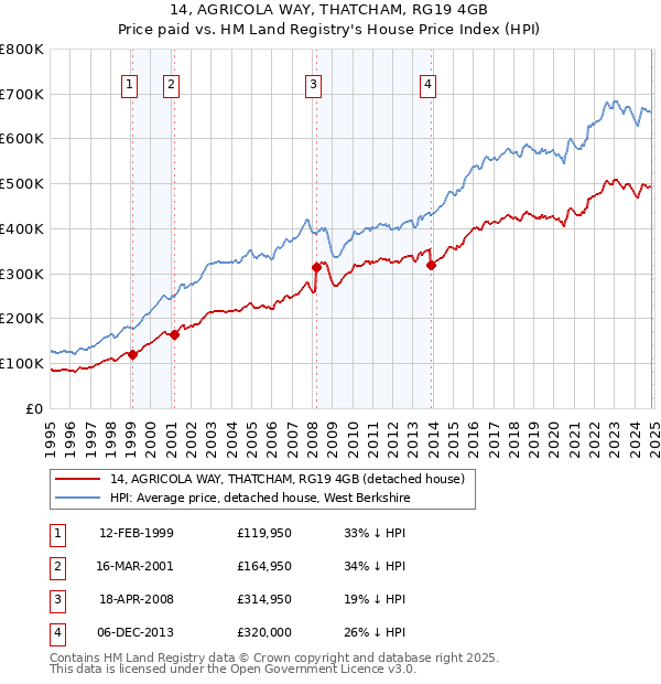 14, AGRICOLA WAY, THATCHAM, RG19 4GB: Price paid vs HM Land Registry's House Price Index