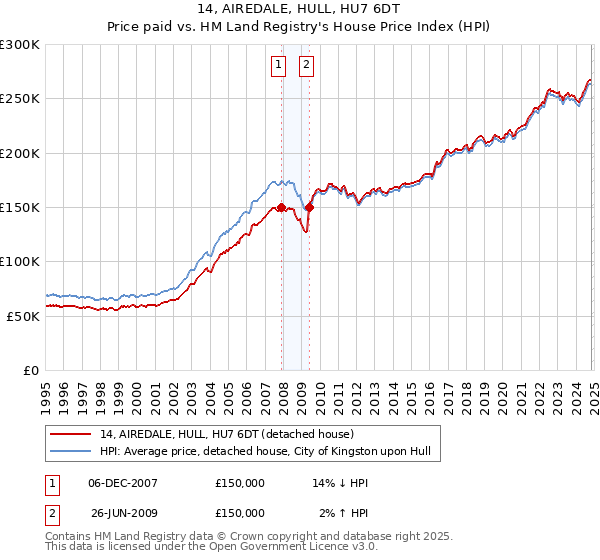 14, AIREDALE, HULL, HU7 6DT: Price paid vs HM Land Registry's House Price Index