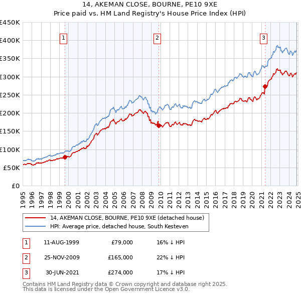 14, AKEMAN CLOSE, BOURNE, PE10 9XE: Price paid vs HM Land Registry's House Price Index