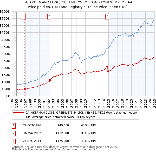 14, AKERMAN CLOSE, GREENLEYS, MILTON KEYNES, MK12 6AA: Price paid vs HM Land Registry's House Price Index