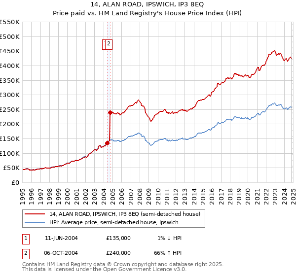 14, ALAN ROAD, IPSWICH, IP3 8EQ: Price paid vs HM Land Registry's House Price Index